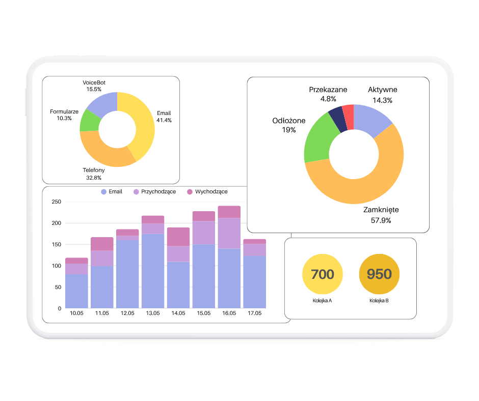 System call center - raporty, KPI i monitoring pracy